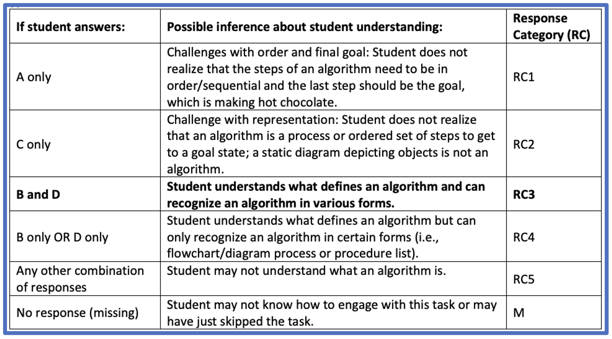 Screenshot of rubric for this task, comprises five RCs